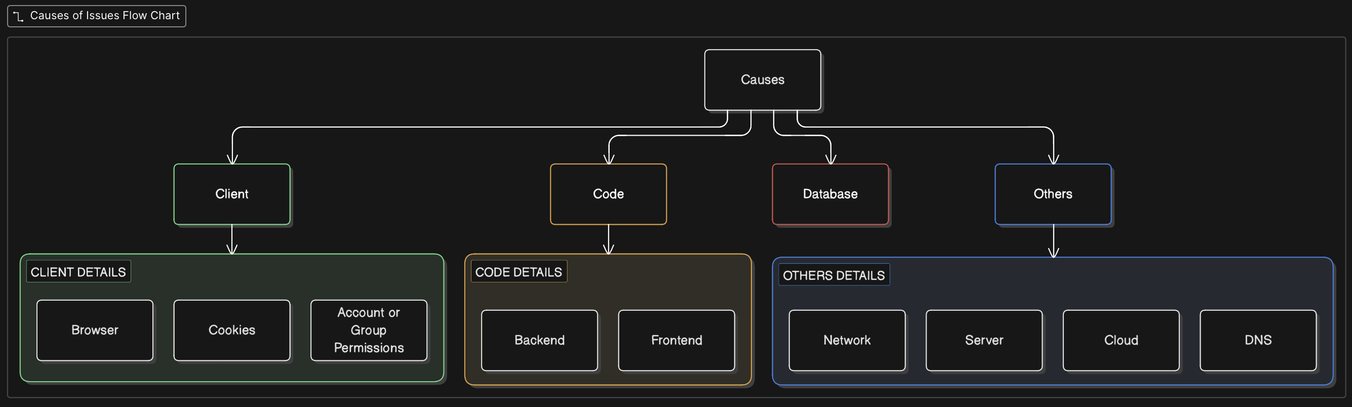 Troubleshooting: Map of Causes